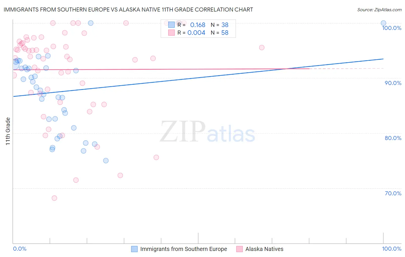 Immigrants from Southern Europe vs Alaska Native 11th Grade