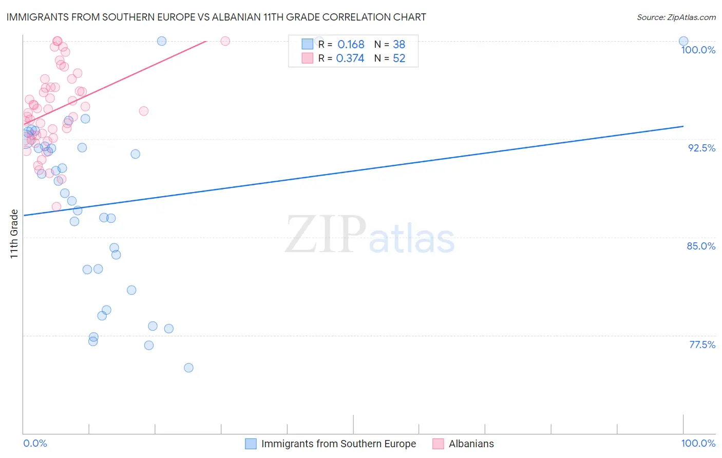 Immigrants from Southern Europe vs Albanian 11th Grade