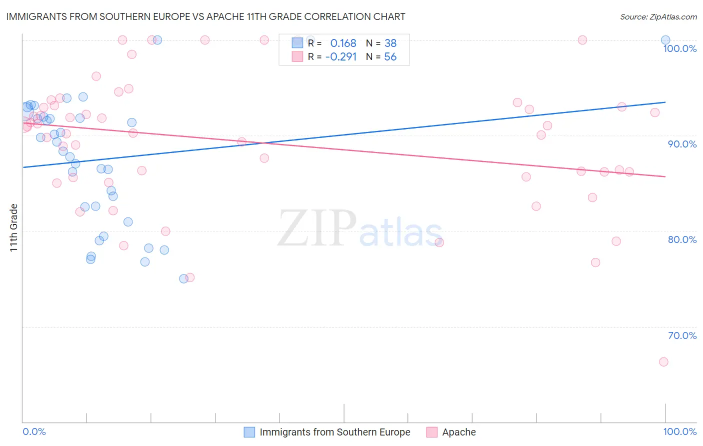 Immigrants from Southern Europe vs Apache 11th Grade