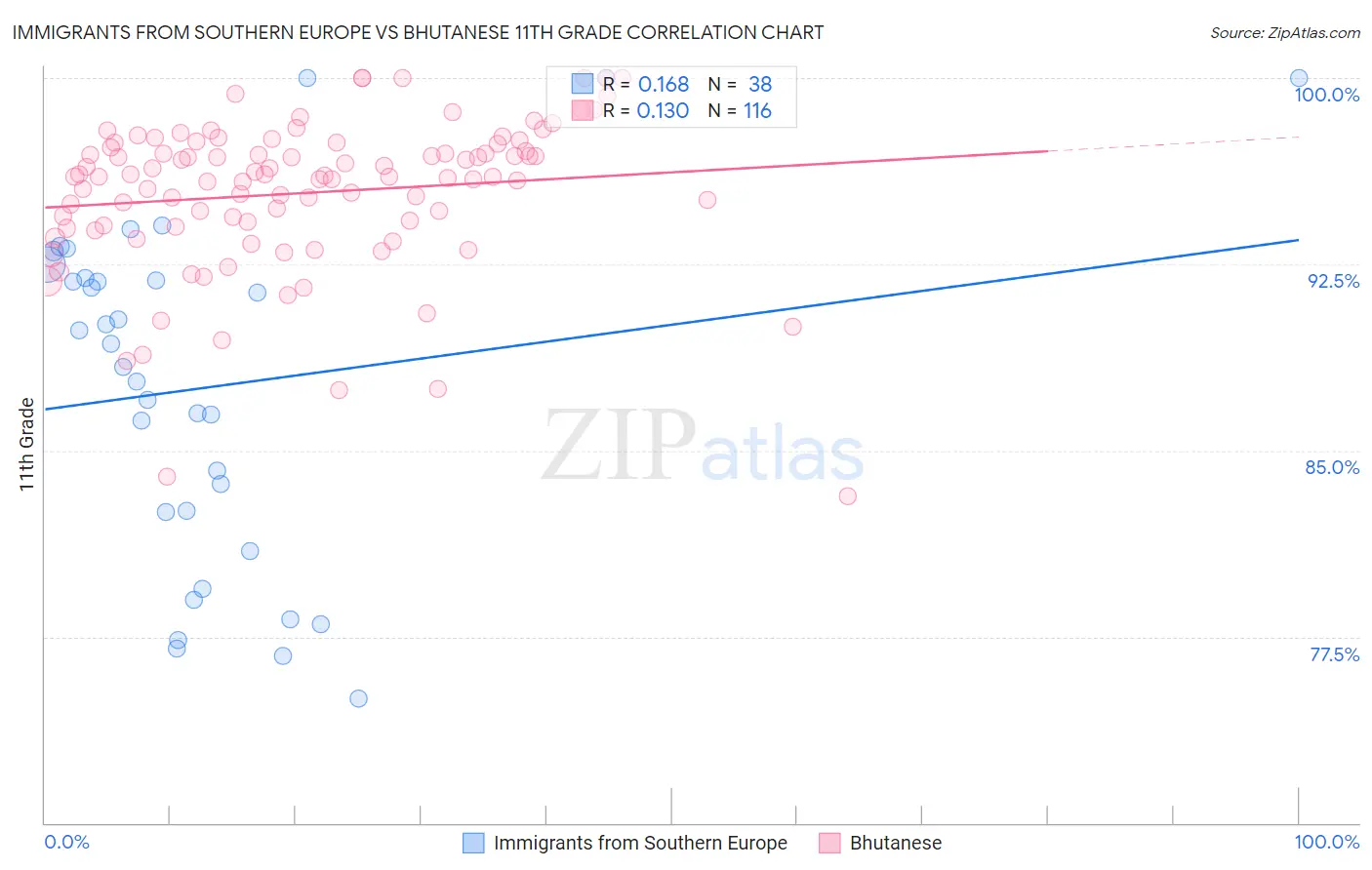 Immigrants from Southern Europe vs Bhutanese 11th Grade