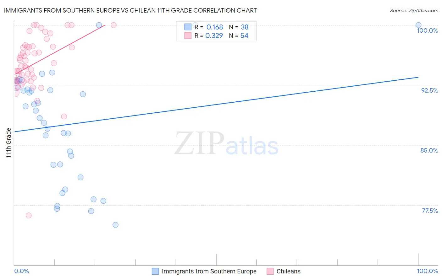 Immigrants from Southern Europe vs Chilean 11th Grade