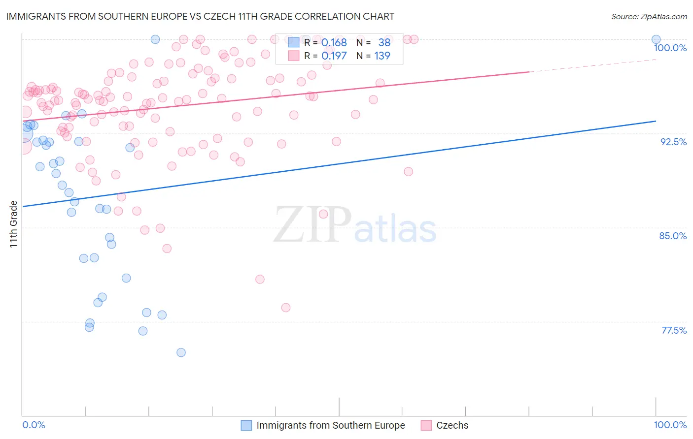 Immigrants from Southern Europe vs Czech 11th Grade