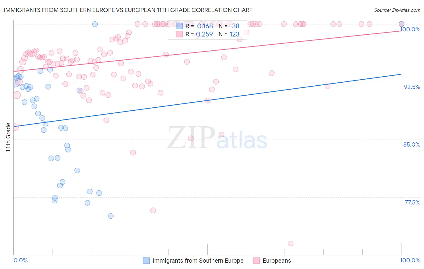 Immigrants from Southern Europe vs European 11th Grade