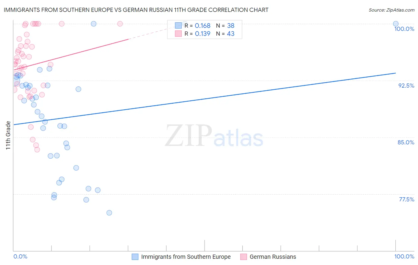 Immigrants from Southern Europe vs German Russian 11th Grade