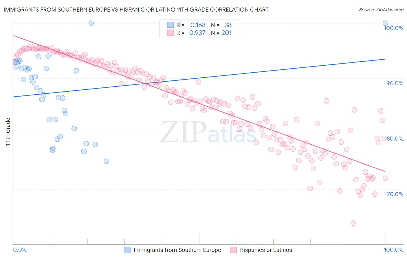 Immigrants from Southern Europe vs Hispanic or Latino 11th Grade