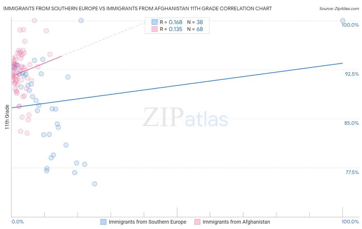 Immigrants from Southern Europe vs Immigrants from Afghanistan 11th Grade