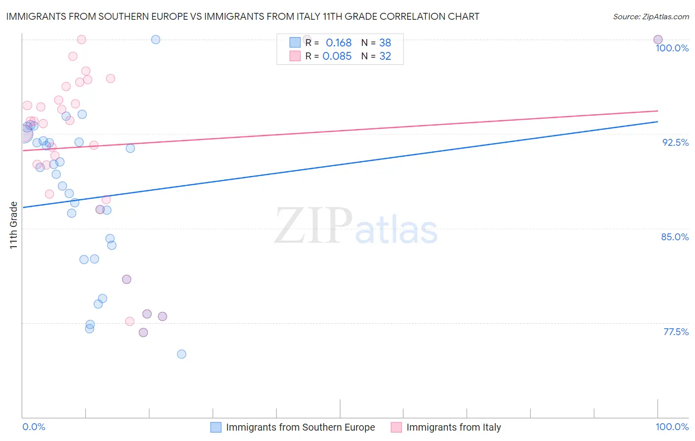 Immigrants from Southern Europe vs Immigrants from Italy 11th Grade