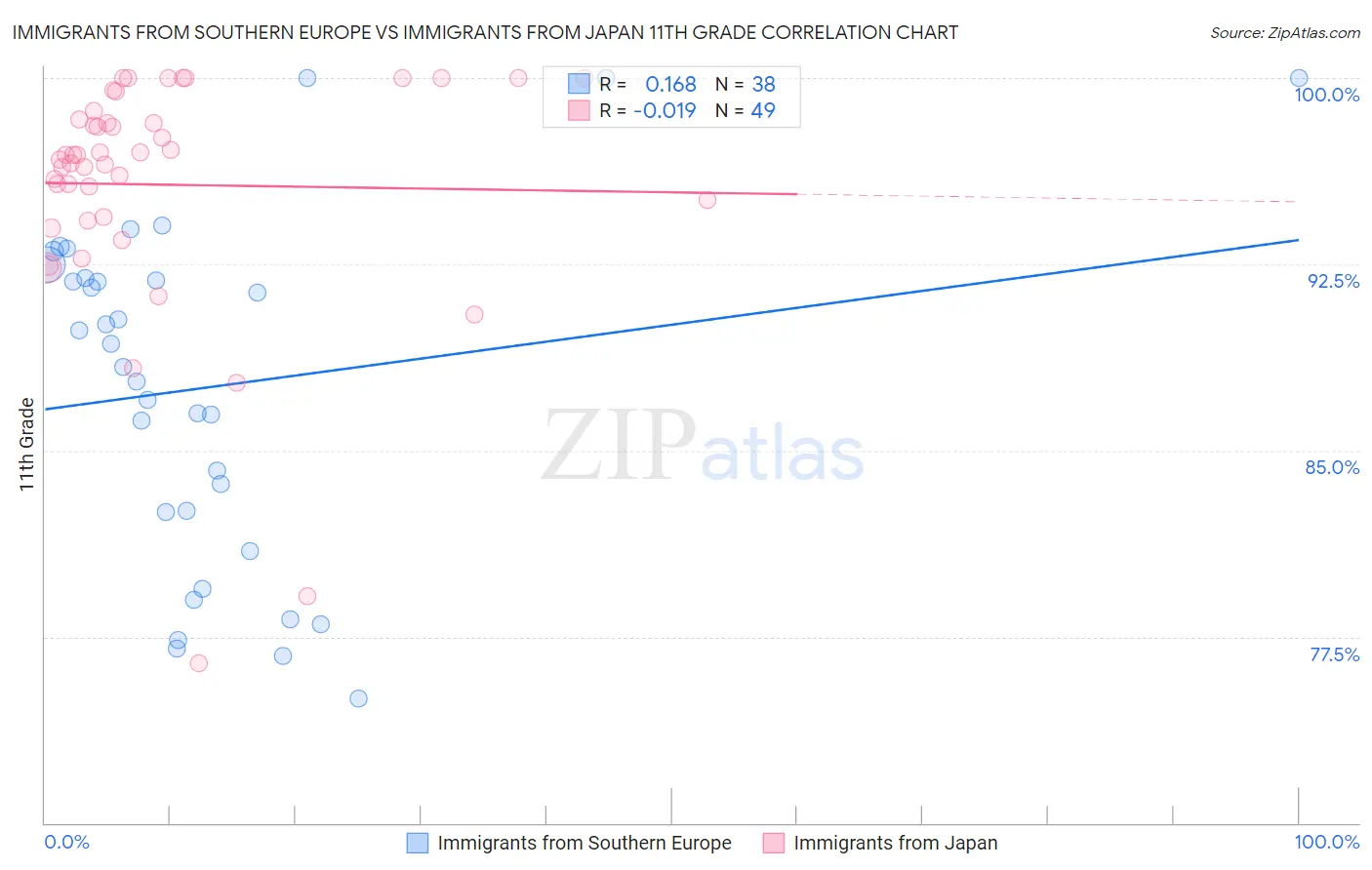 Immigrants from Southern Europe vs Immigrants from Japan 11th Grade