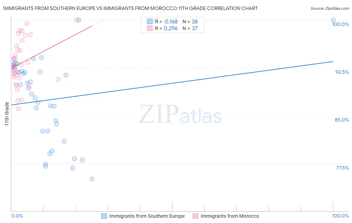 Immigrants from Southern Europe vs Immigrants from Morocco 11th Grade