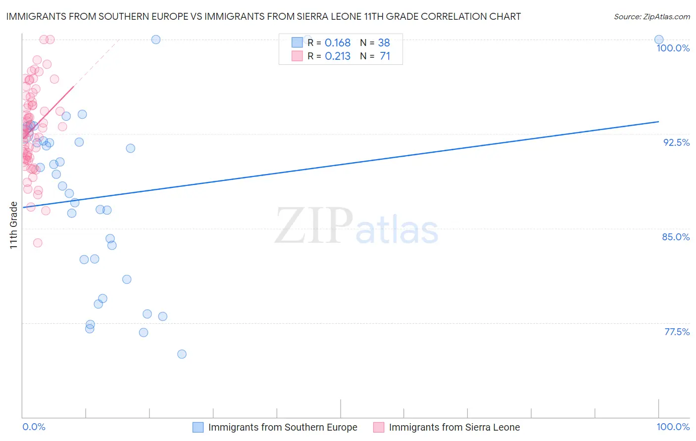 Immigrants from Southern Europe vs Immigrants from Sierra Leone 11th Grade