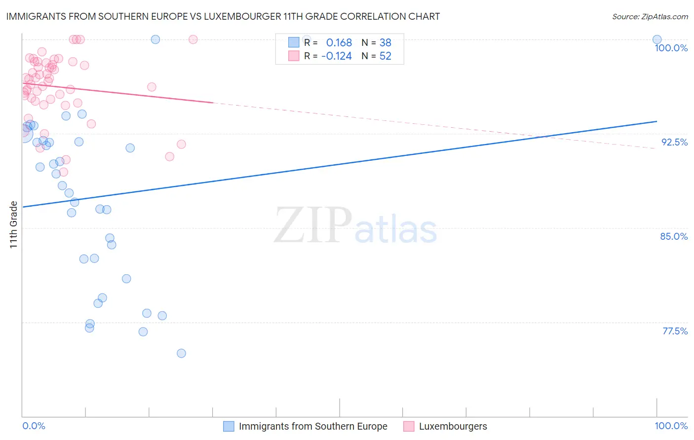 Immigrants from Southern Europe vs Luxembourger 11th Grade