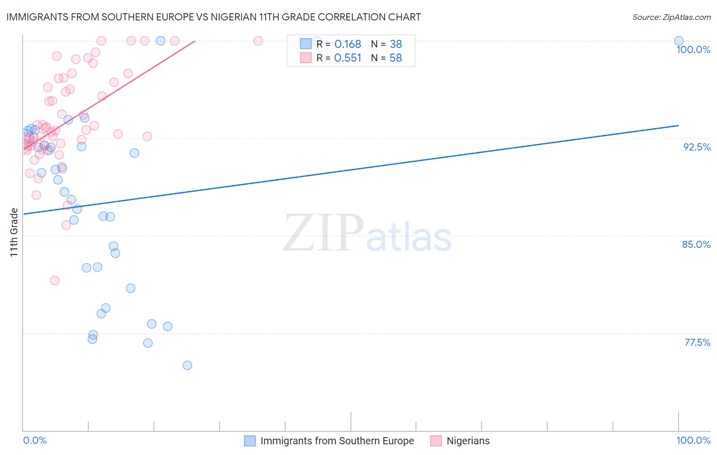 Immigrants from Southern Europe vs Nigerian 11th Grade