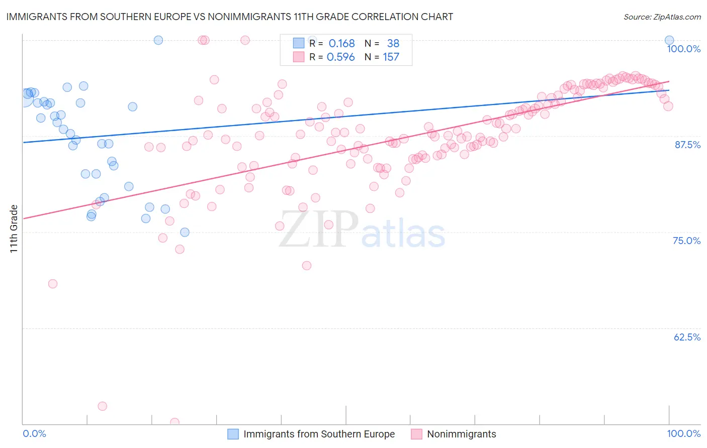 Immigrants from Southern Europe vs Nonimmigrants 11th Grade