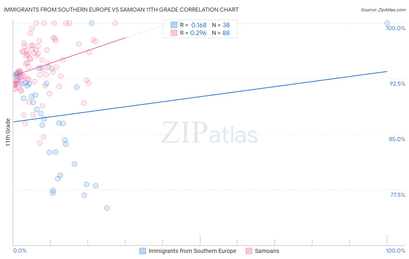 Immigrants from Southern Europe vs Samoan 11th Grade