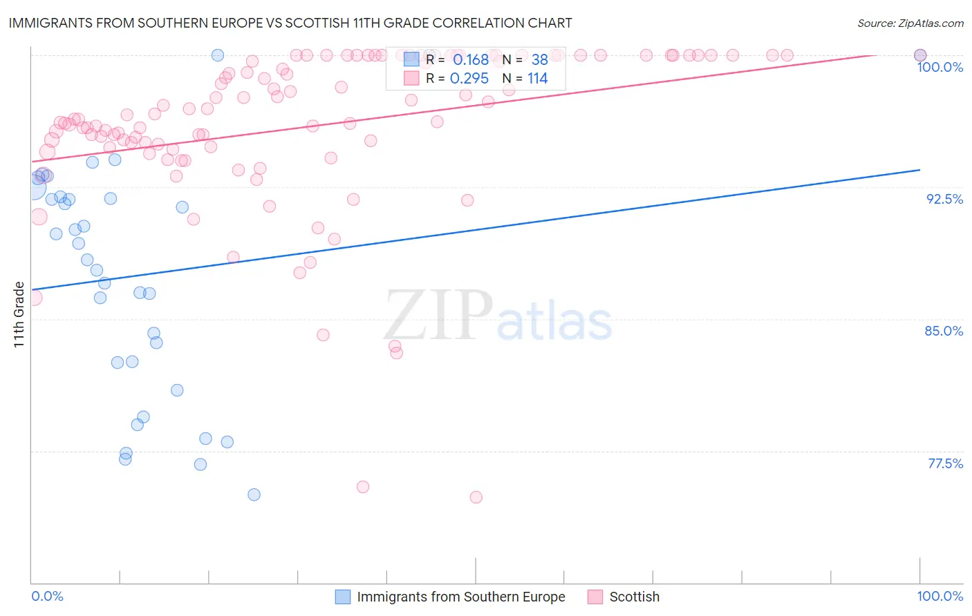 Immigrants from Southern Europe vs Scottish 11th Grade