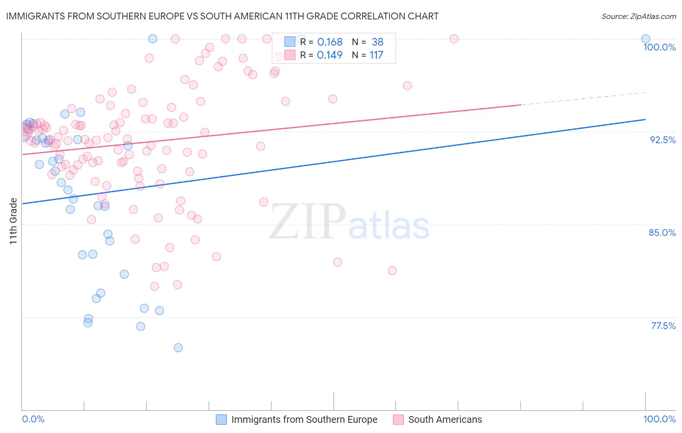 Immigrants from Southern Europe vs South American 11th Grade