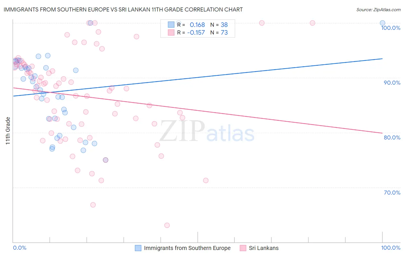 Immigrants from Southern Europe vs Sri Lankan 11th Grade