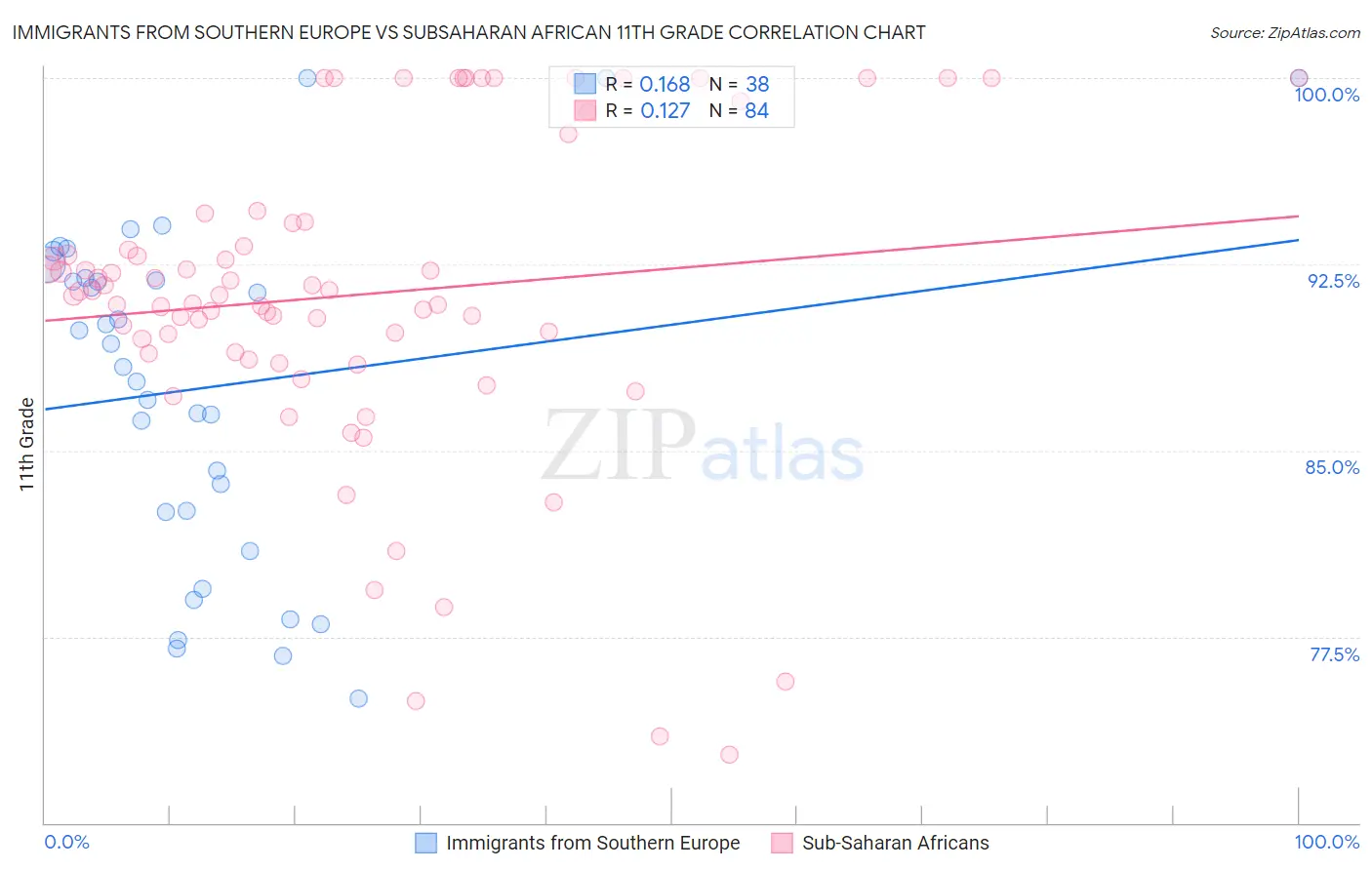 Immigrants from Southern Europe vs Subsaharan African 11th Grade