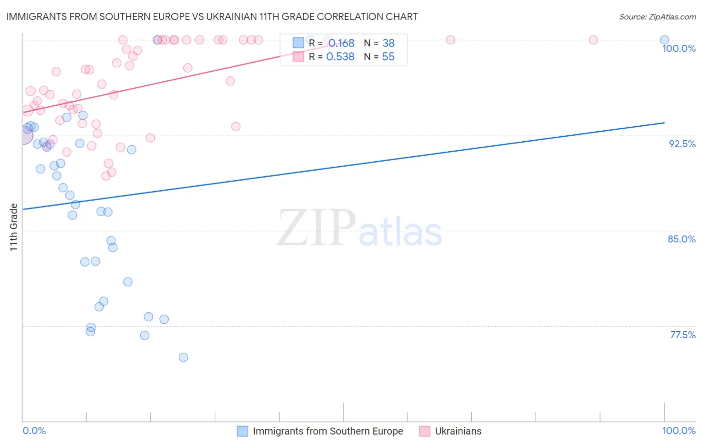 Immigrants from Southern Europe vs Ukrainian 11th Grade