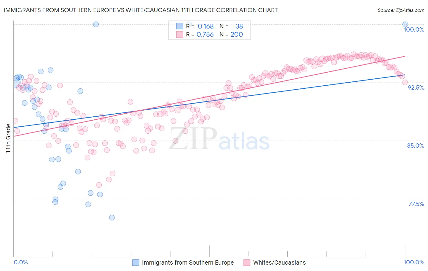 Immigrants from Southern Europe vs White/Caucasian 11th Grade