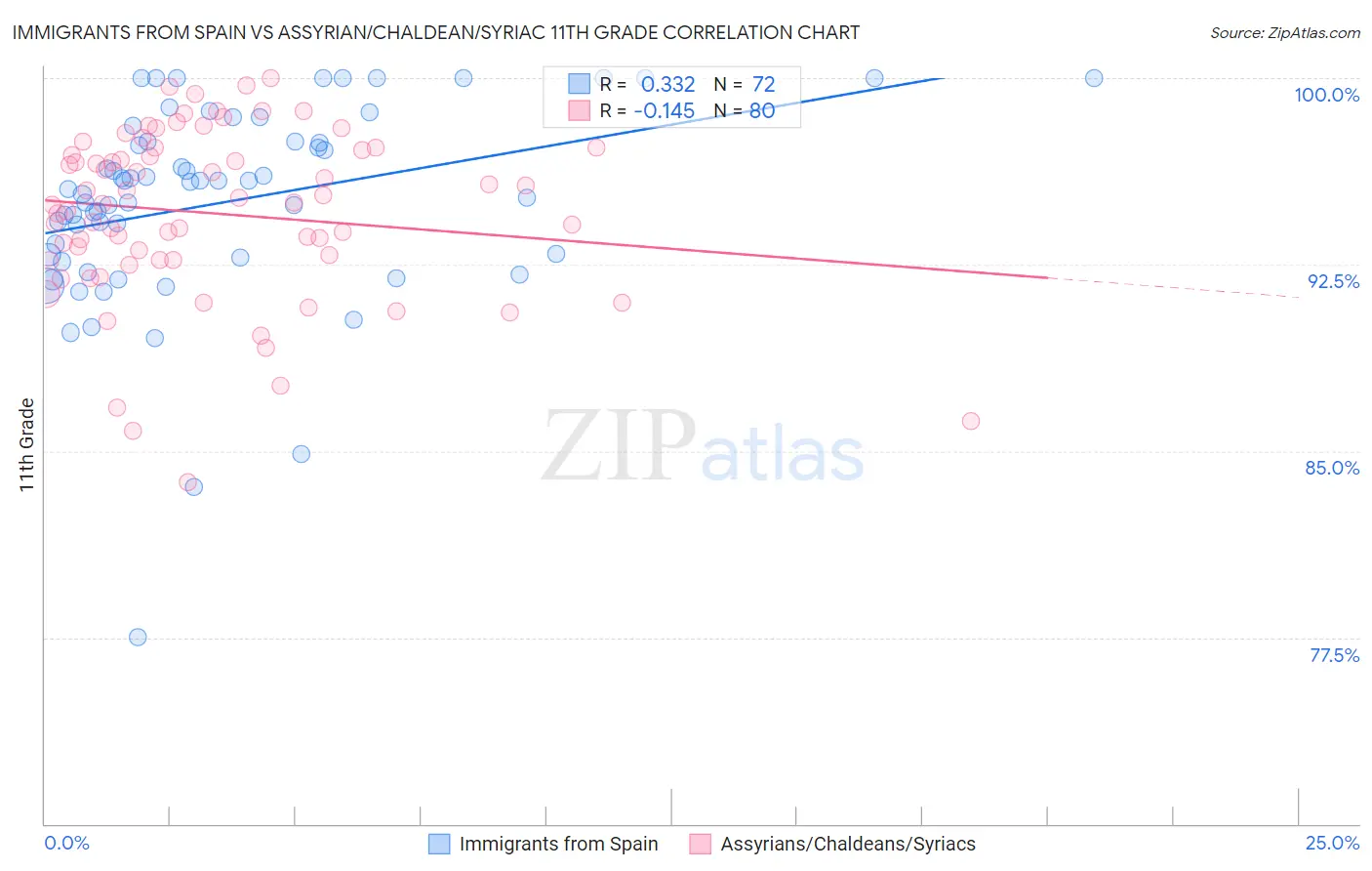 Immigrants from Spain vs Assyrian/Chaldean/Syriac 11th Grade