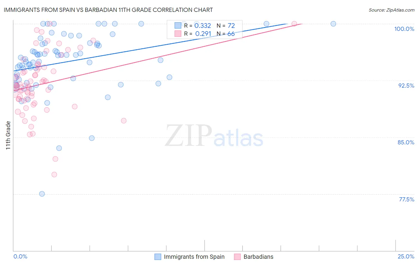 Immigrants from Spain vs Barbadian 11th Grade