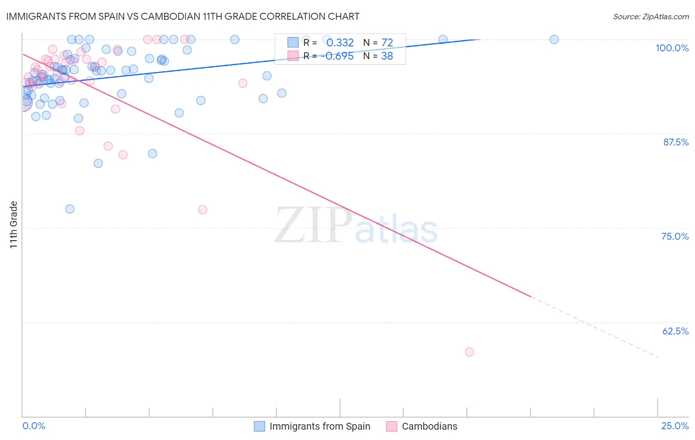 Immigrants from Spain vs Cambodian 11th Grade