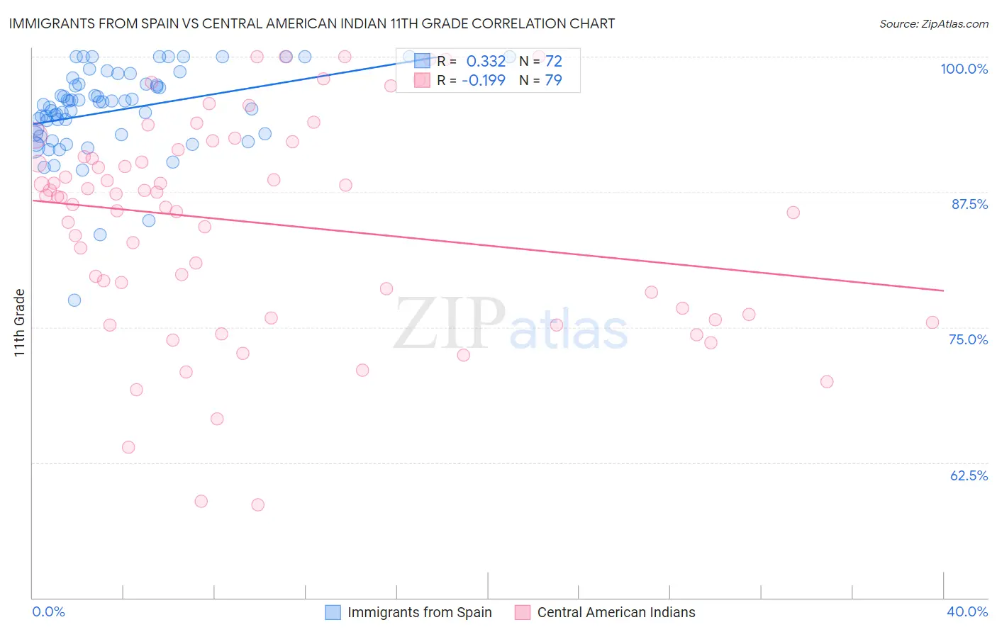 Immigrants from Spain vs Central American Indian 11th Grade