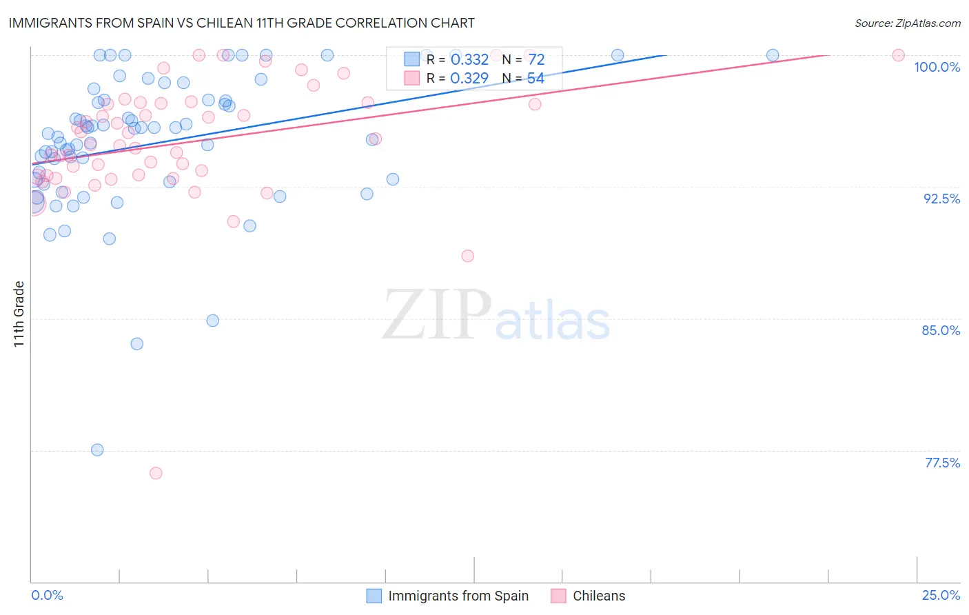 Immigrants from Spain vs Chilean 11th Grade