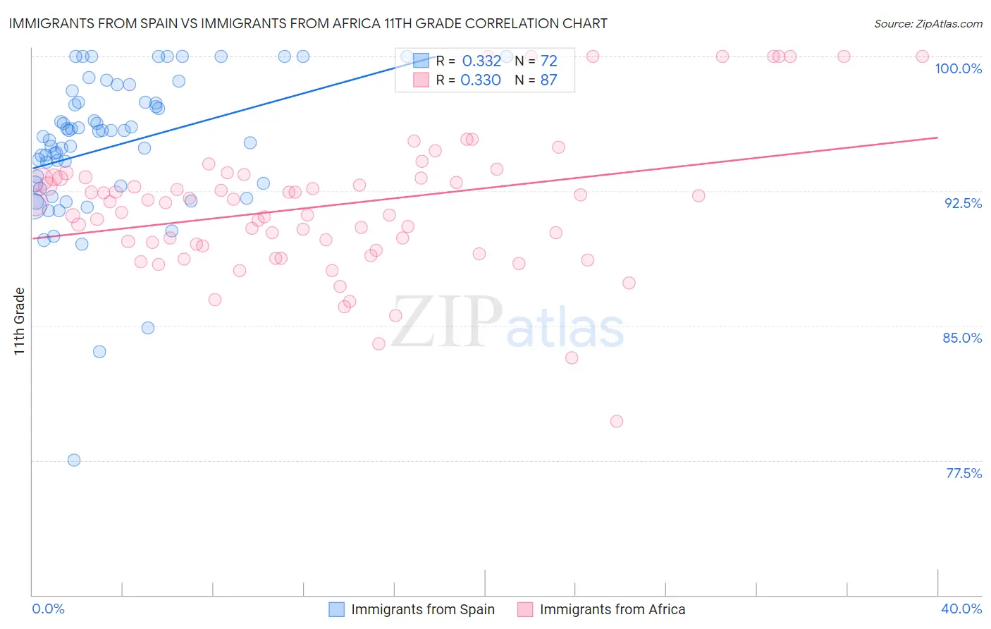 Immigrants from Spain vs Immigrants from Africa 11th Grade