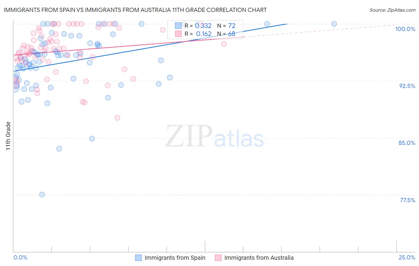 Immigrants from Spain vs Immigrants from Australia 11th Grade