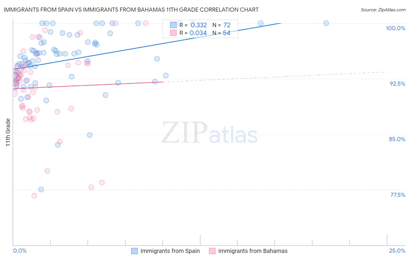 Immigrants from Spain vs Immigrants from Bahamas 11th Grade