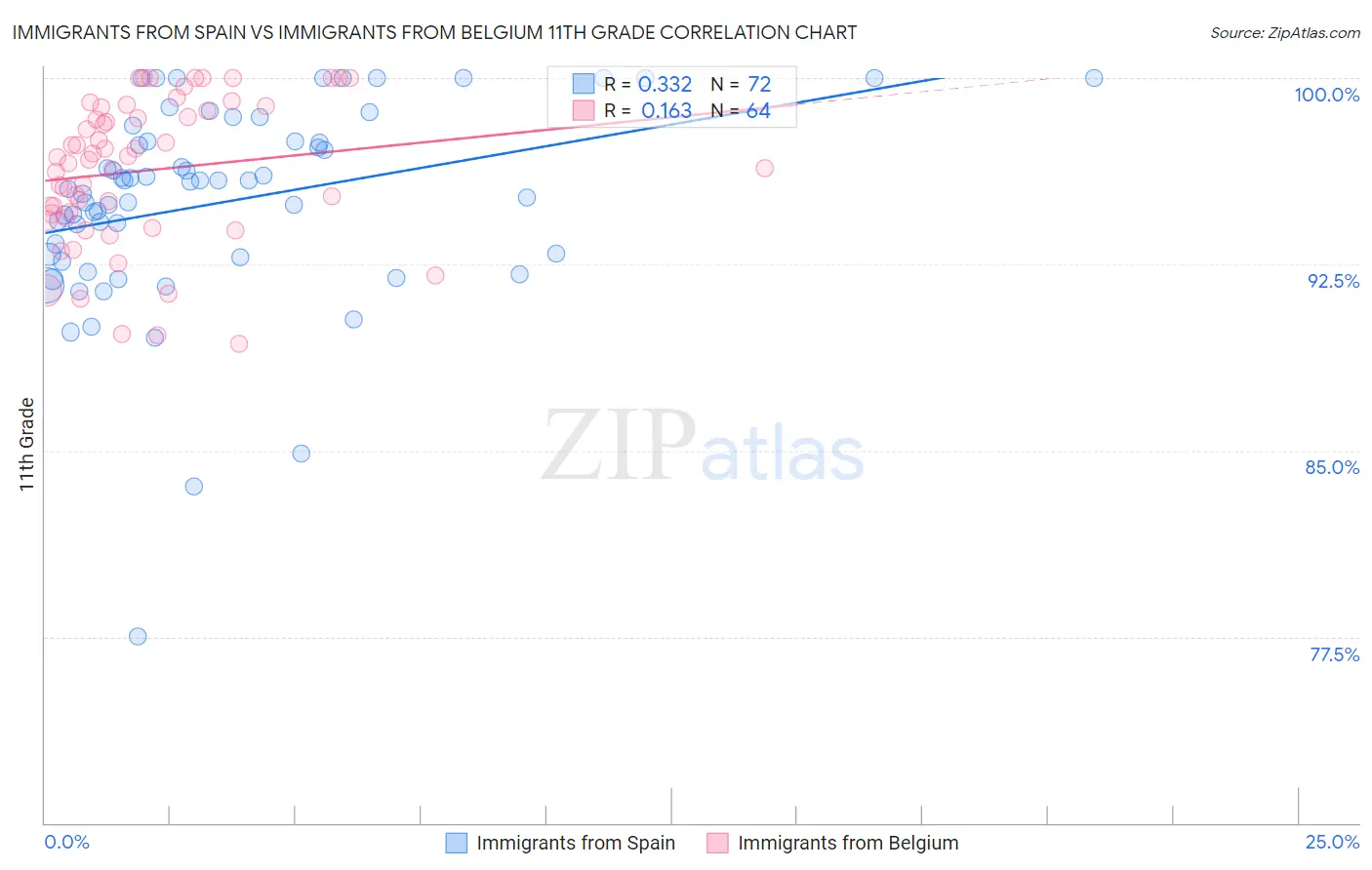 Immigrants from Spain vs Immigrants from Belgium 11th Grade