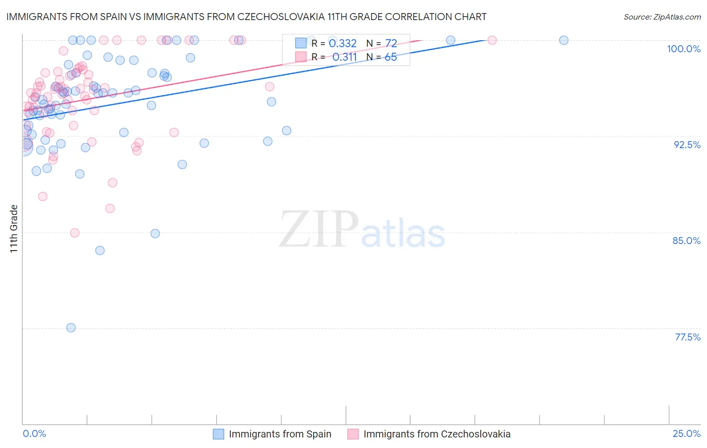 Immigrants from Spain vs Immigrants from Czechoslovakia 11th Grade