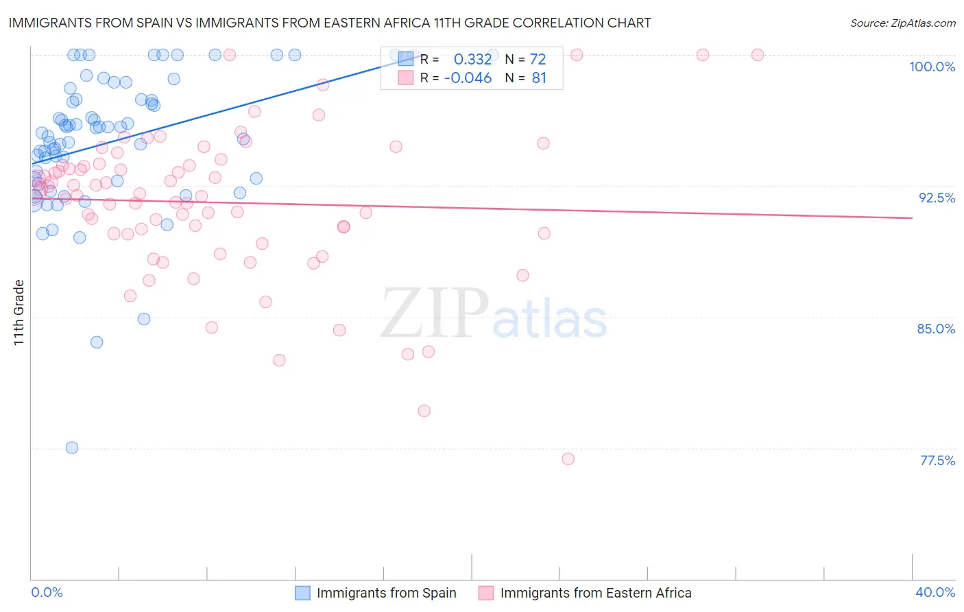 Immigrants from Spain vs Immigrants from Eastern Africa 11th Grade