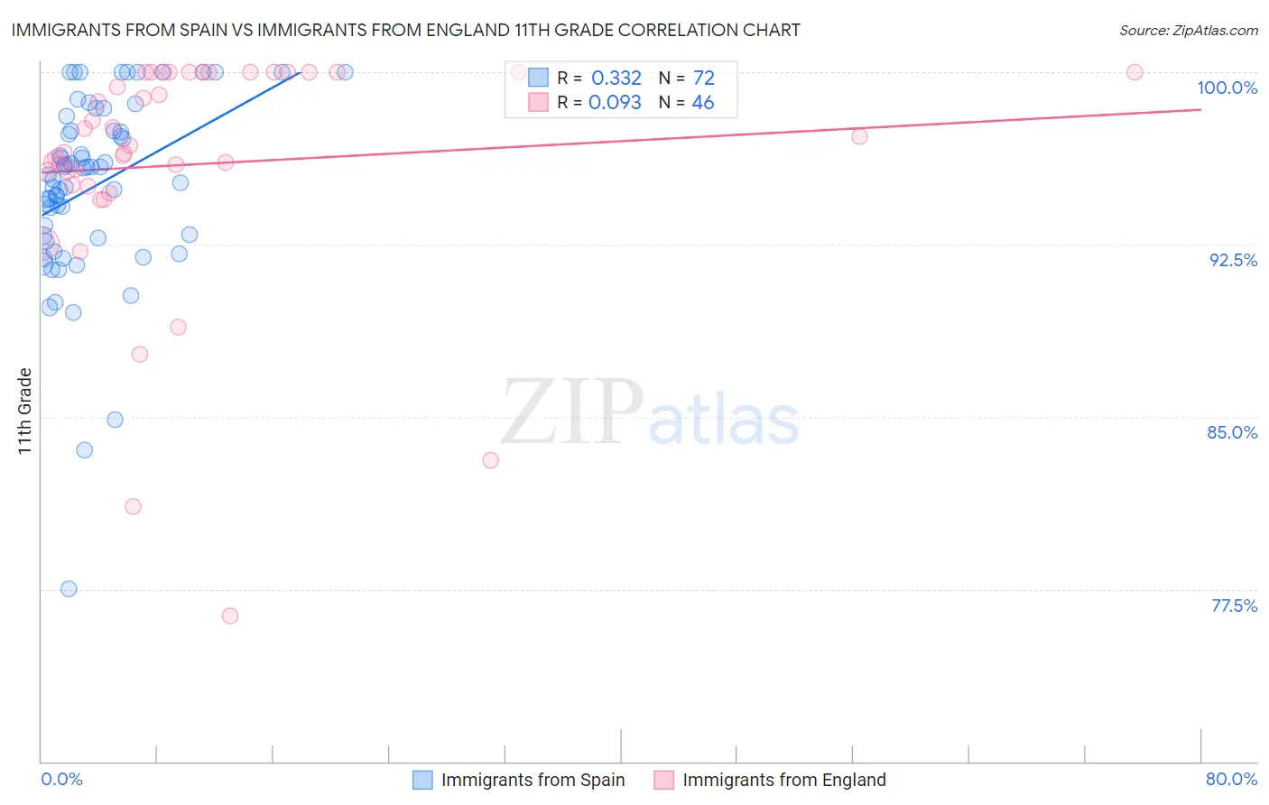 Immigrants from Spain vs Immigrants from England 11th Grade