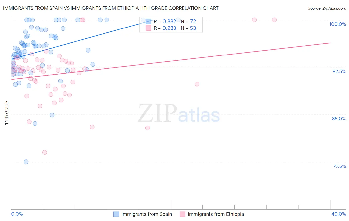 Immigrants from Spain vs Immigrants from Ethiopia 11th Grade