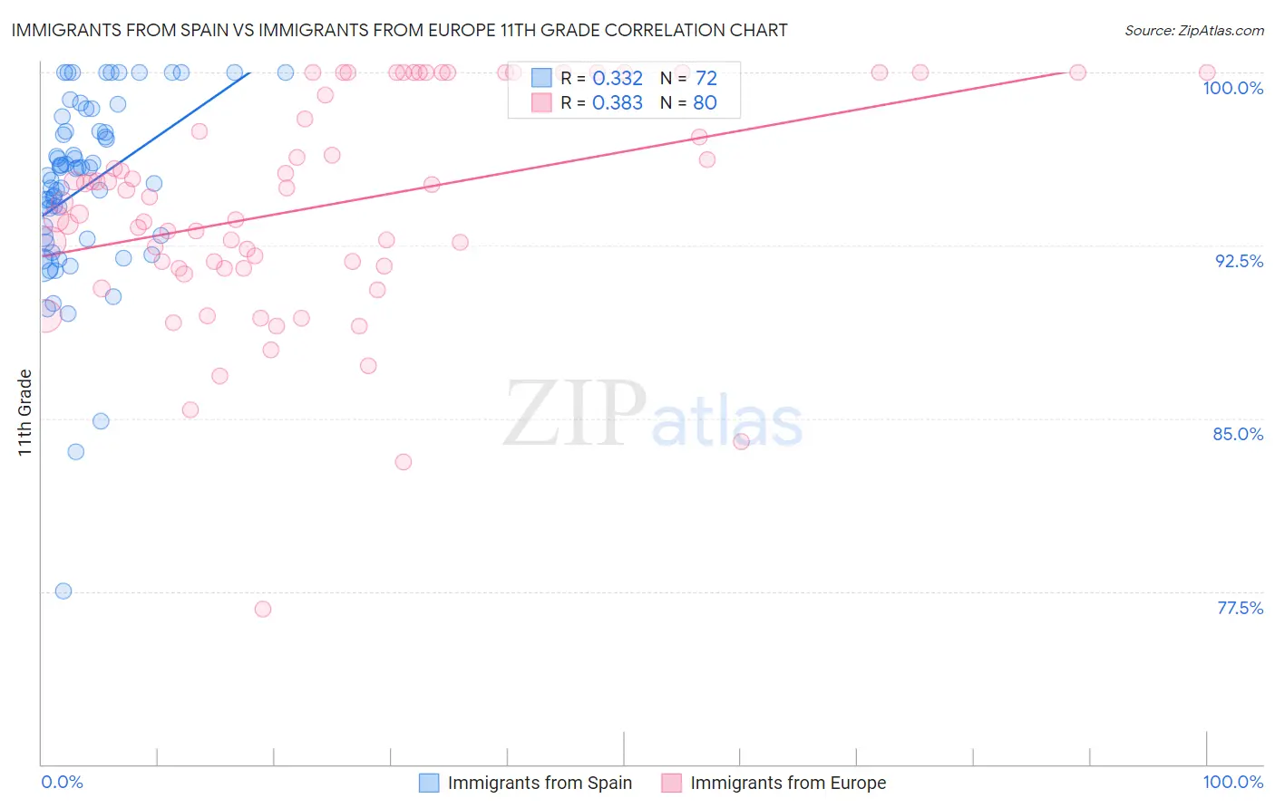 Immigrants from Spain vs Immigrants from Europe 11th Grade