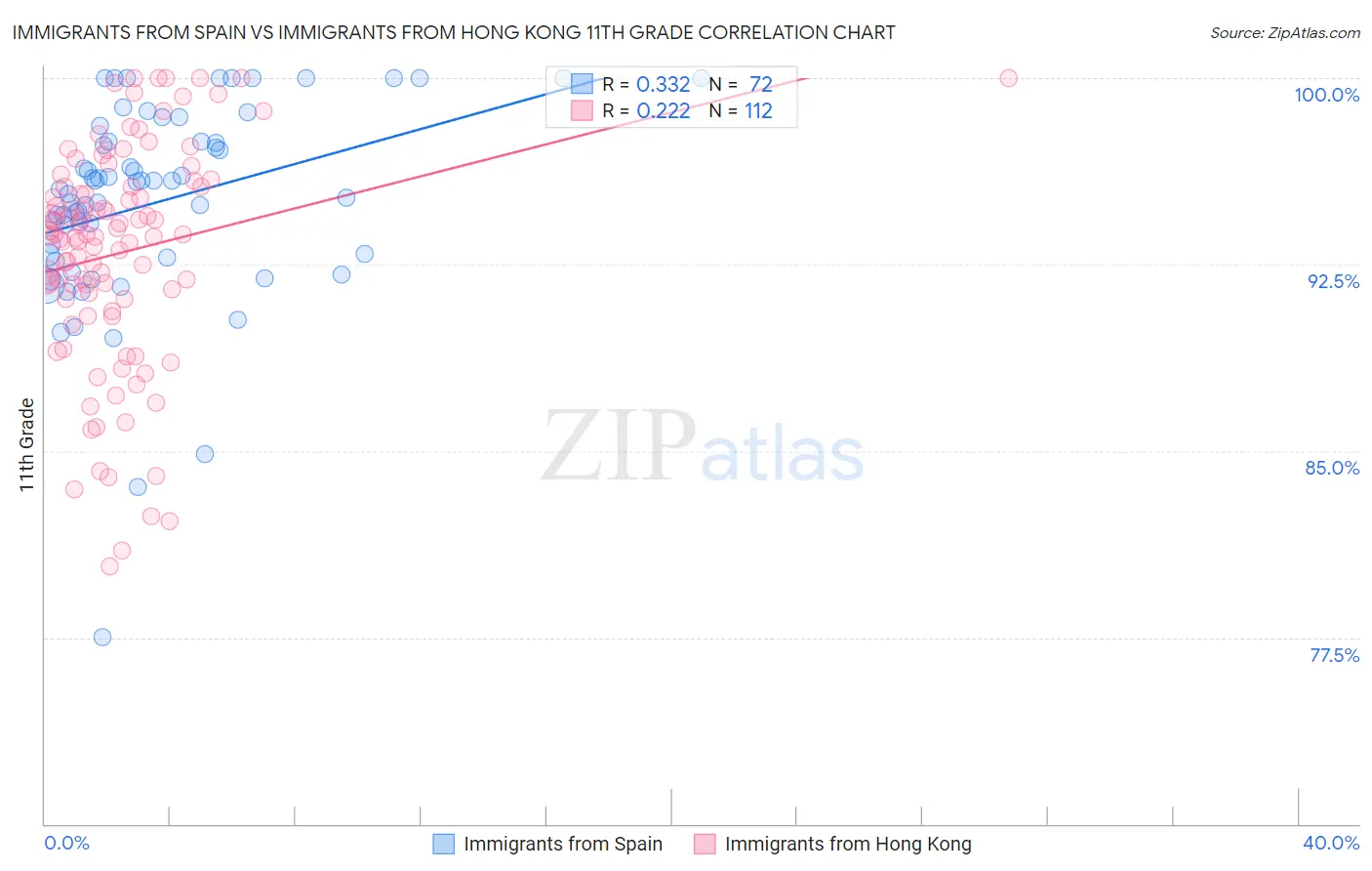 Immigrants from Spain vs Immigrants from Hong Kong 11th Grade