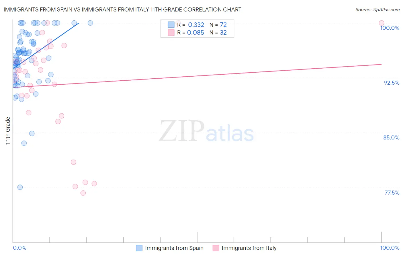 Immigrants from Spain vs Immigrants from Italy 11th Grade