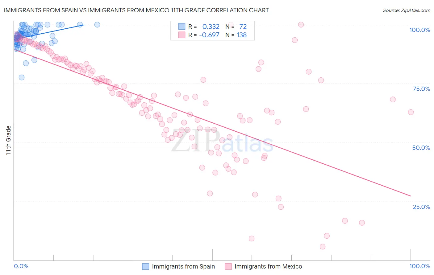 Immigrants from Spain vs Immigrants from Mexico 11th Grade