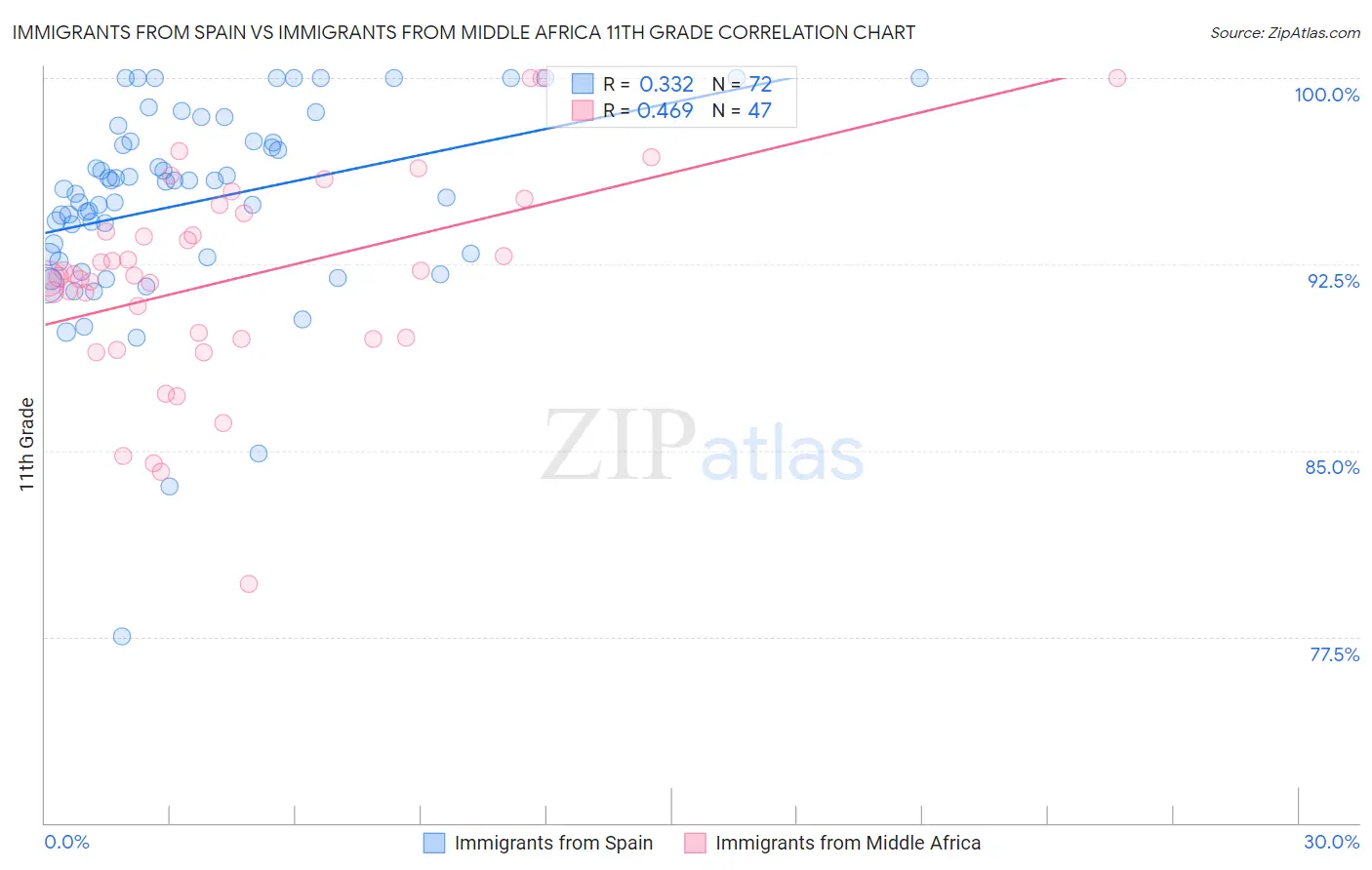Immigrants from Spain vs Immigrants from Middle Africa 11th Grade