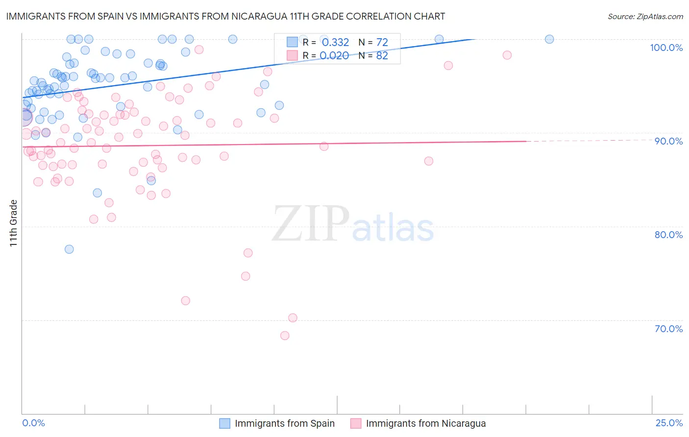 Immigrants from Spain vs Immigrants from Nicaragua 11th Grade