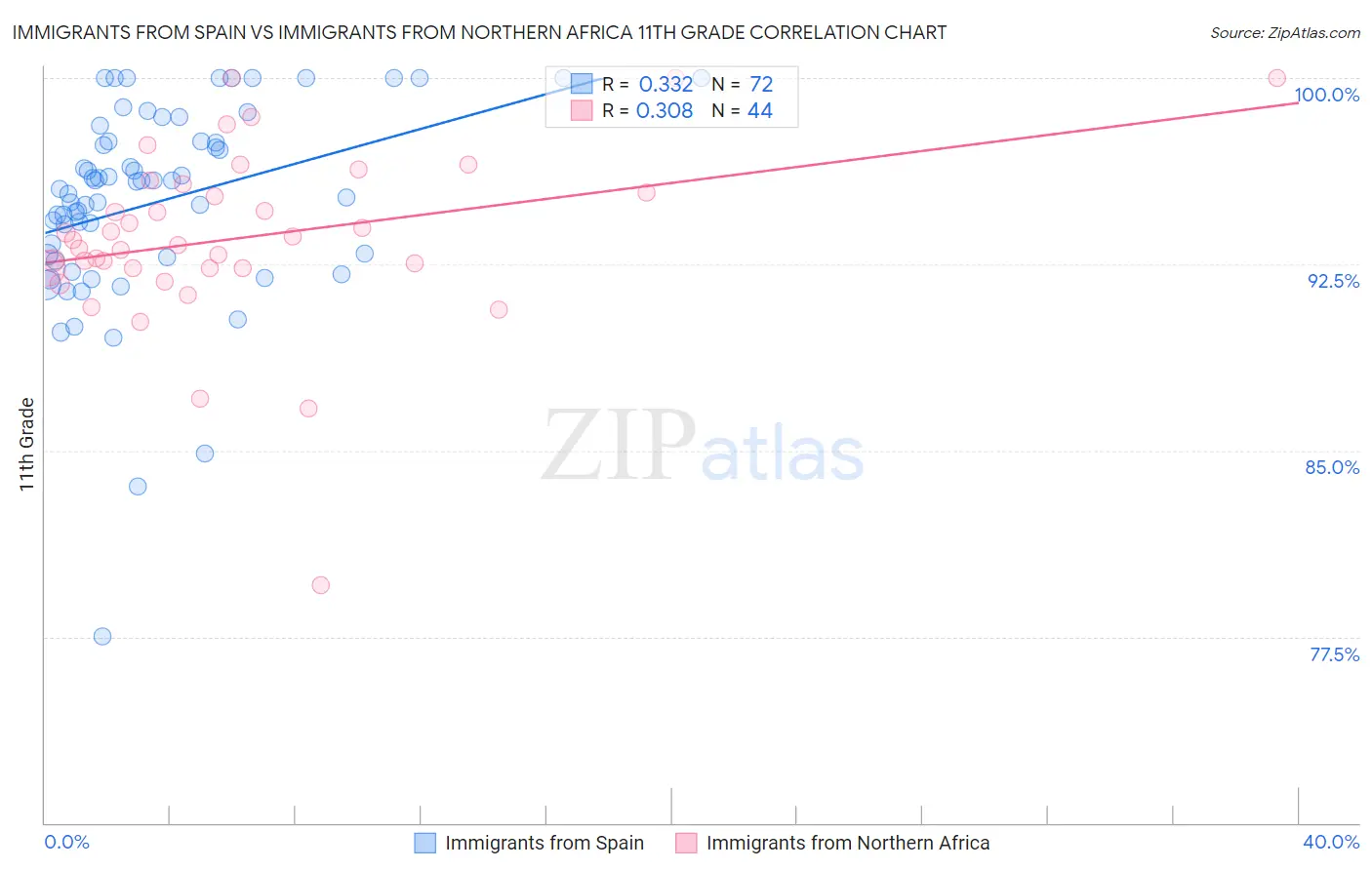 Immigrants from Spain vs Immigrants from Northern Africa 11th Grade