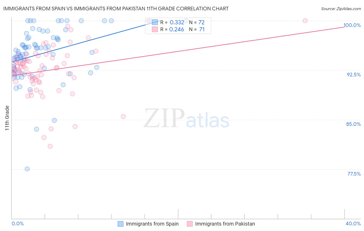 Immigrants from Spain vs Immigrants from Pakistan 11th Grade