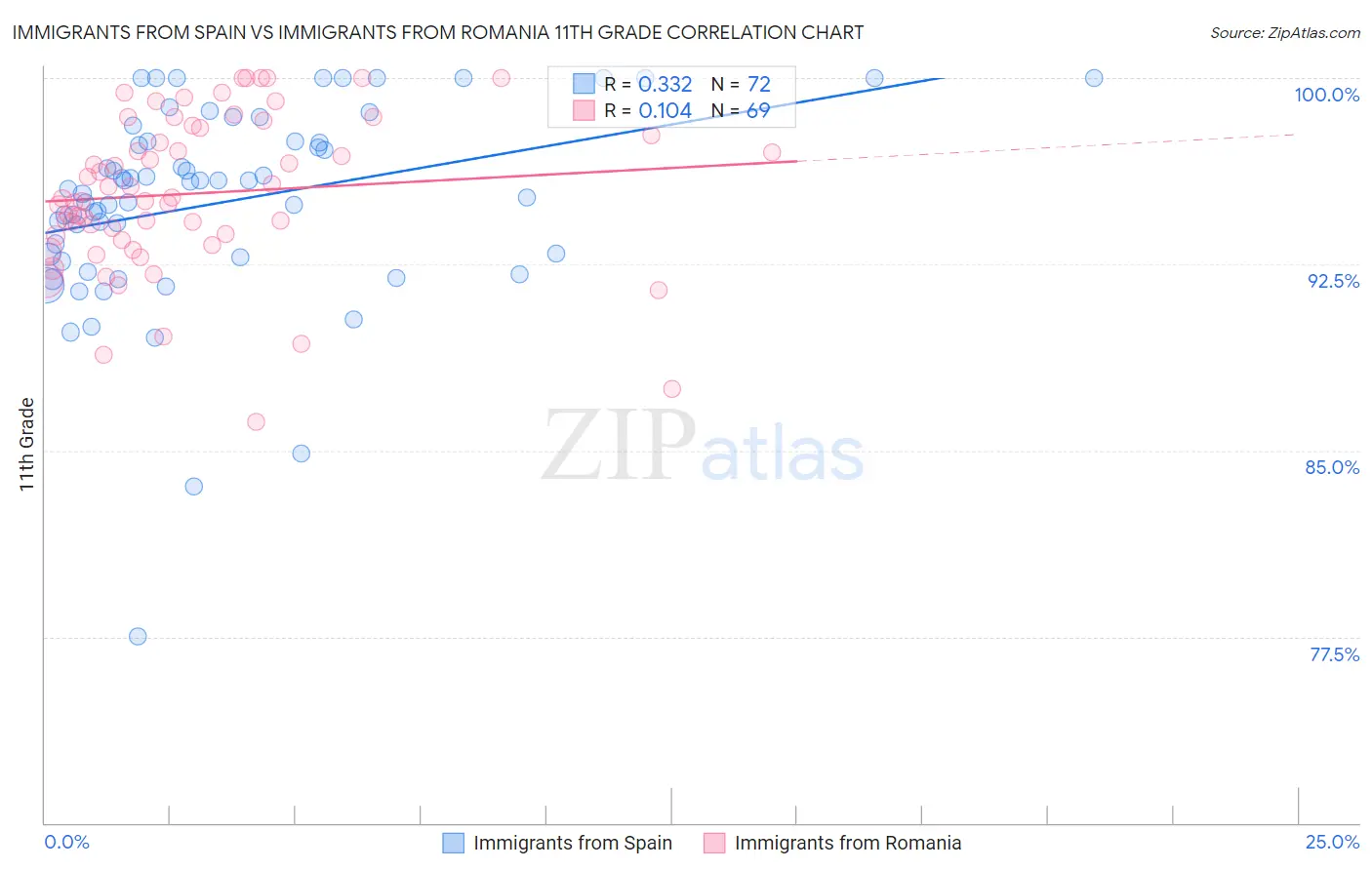 Immigrants from Spain vs Immigrants from Romania 11th Grade