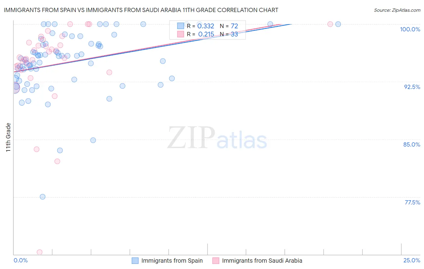 Immigrants from Spain vs Immigrants from Saudi Arabia 11th Grade