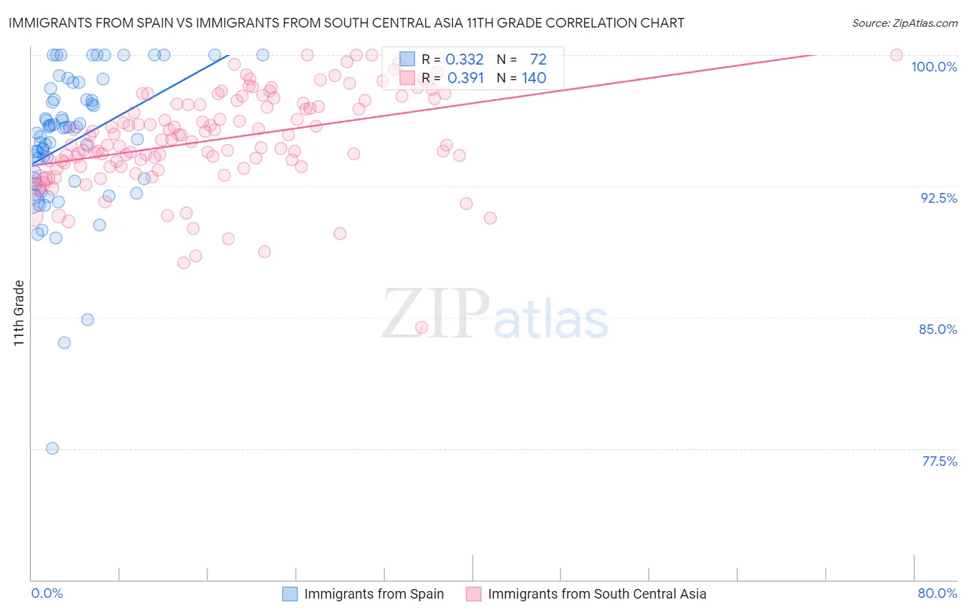 Immigrants from Spain vs Immigrants from South Central Asia 11th Grade