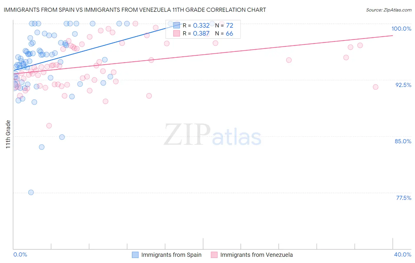 Immigrants from Spain vs Immigrants from Venezuela 11th Grade