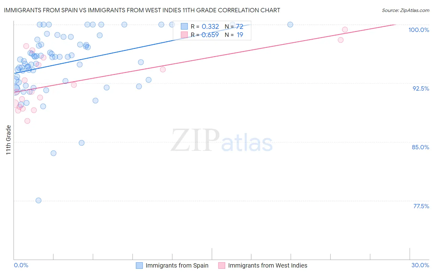 Immigrants from Spain vs Immigrants from West Indies 11th Grade